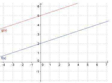 Given f(x) and g(x) = f(x) + k, look at the graph below and determine the value of k.  k =