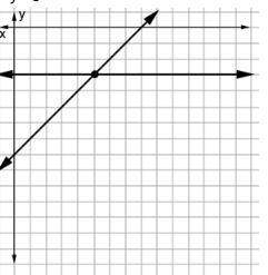 Which graph shows the correct solution for y=-3 x-y=8