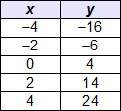 The table represents a linear function.what is the slope of the function? a: