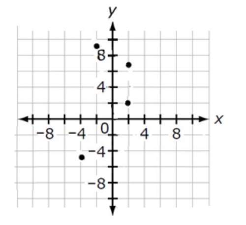 Does the graph above represent a function?