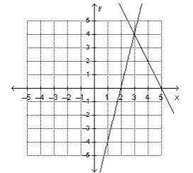 What is the solution to the system of equations graphed on the coordinate plane?  a) (4,