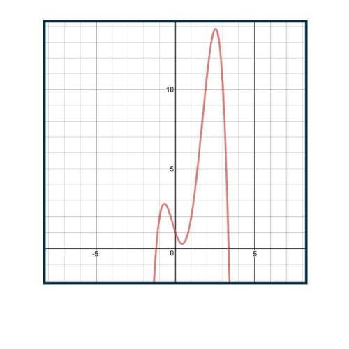 Estimate the average rate of change between x = 0 and x = 2 for the function shown a. 4&lt;