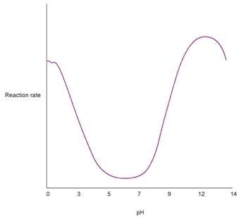 Based on the graph above, how well will the enzyme perform as a catalyst when placed in a ph 7 solut