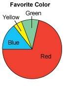 sally surveyed 20 of her friends to determine their favorite color. her data shows that 25% said