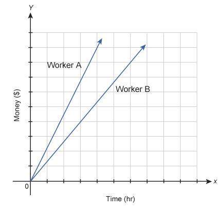 The equation y = 15.5x represents the number of dollars, y, worker b earns in x hr.which