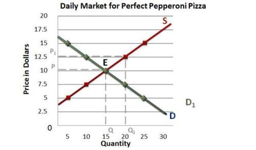 The above graph is an example of a shift in the market. a. price b. supply&lt;