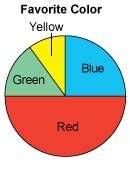 sally surveyed 20 of her friends to determine their favorite color. her data shows that 25% said