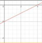 Fast 50 !  part a: write the linear function for the graph.  part b: deter