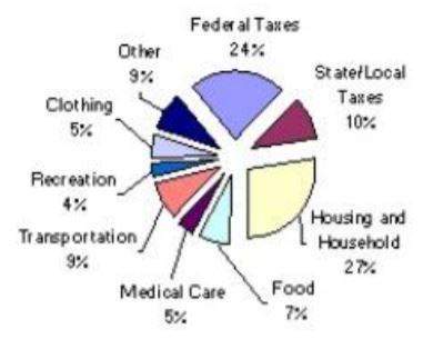 If arnolds gross annual household income is $125,420; how much will they pay in federal taxes