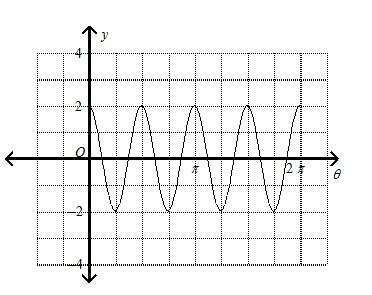 11. consider the graph of the cosine function shown below.  a. find the period and amplitude o