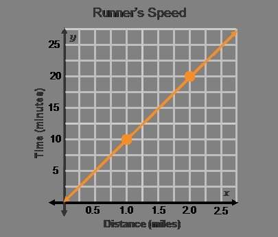 Use the graph to find the slope. slope = rise\run the runner’s speed is  min