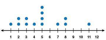 (! )where does the following graph have clusters of data? select all that apply.&lt;
