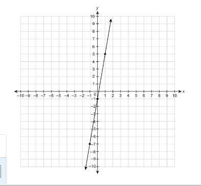 What is the slope of the line on the graph?  enter your answer in the box