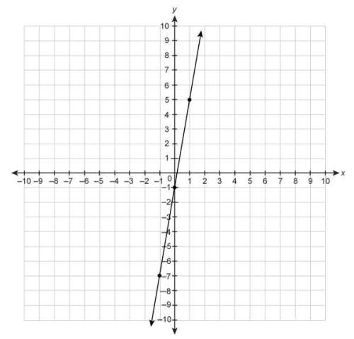 What is the slope of the line on the graph? enter your answer in the b