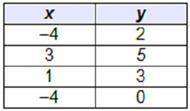 Which table represents a function?