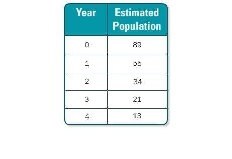 The table shows the estimated number of deer living in a forest over a five-year period. are the dat