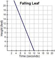 20 points if you answer asapa leaf hangs from a branch 12 feet in the air. it falls to t