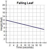 20 points if you answer asapa leaf hangs from a branch 12 feet in the air. it falls to t
