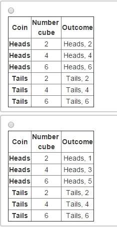 Which table correctly shows all the sample spaces for tossing a coin to get heads and rolling a numb