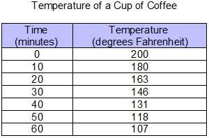 The table represents the temperature of a cup of coffee over time. which model best repr