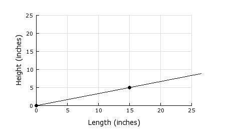 Find the rate of change for the ramp represented in the graph. a) 2  b) 3  c) 1/2&lt;