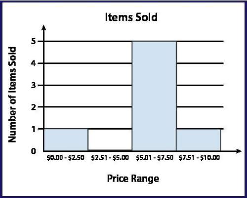 The following histogram shows the number of items sold at a grocery store at various prices: &lt;