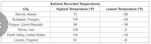 The table gives the highest and lowest recorded temperatures for six cities. which cities recorded a