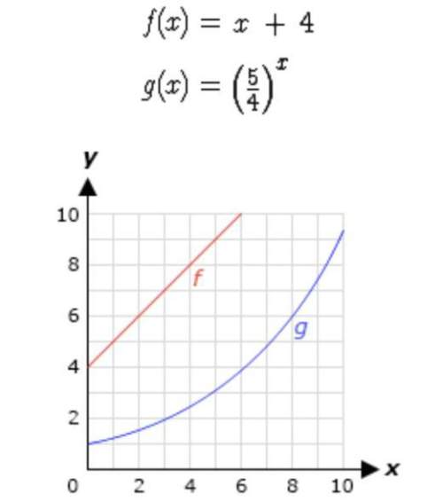 Based on the graph of the functions, which of the following statements is true?  a.
