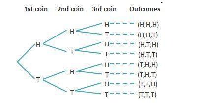 The tree diagram below shows all of the possible outcomes for flipping three coins. what is th