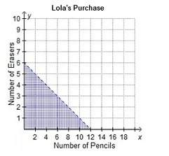 Lola bought x pencils that cost $0.25 each and y erasers that cost $0.50. she spent less than $3. wh