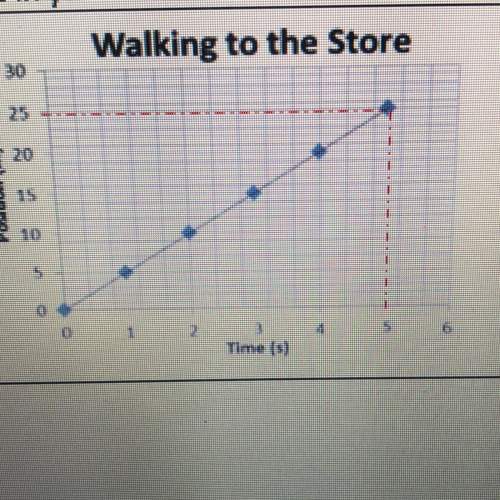 What is the average velocity of a person walking to the store as shown in the graph to the rig