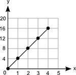 What is the slope of the line segment?  !  a graph is shown. the values on the x
