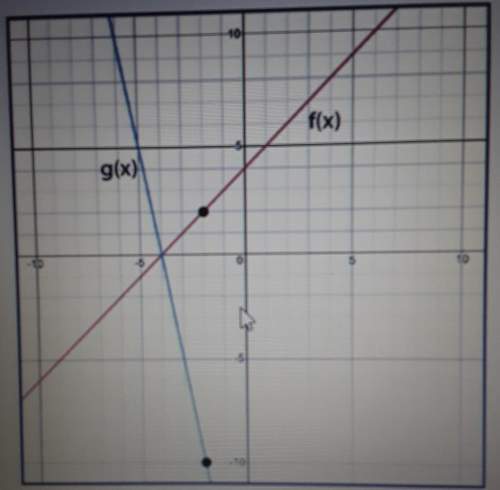 Given f(x) and g(x) = k·f(x), use the graph to determine the value of ka. -5b. -1/