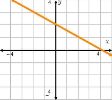 The function rule for this graph is y =__ x +__