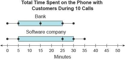 How many minutes greater is the software company's median than the bank's median?