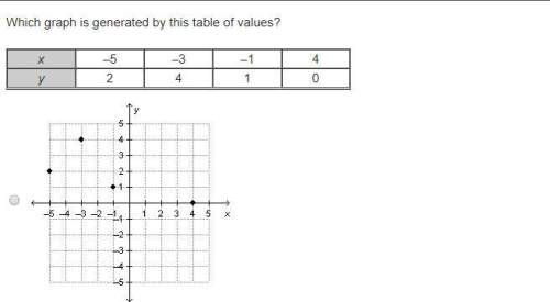 Which graph is generated by this table of values? donnt skip