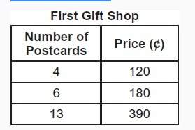 Two gift shops sell postcards. each gift shop charges a fixed amount per postcard. the prices, in ce