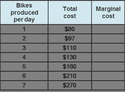 Using this table, calculate the marginal cost of each of these quantities of bikes. the