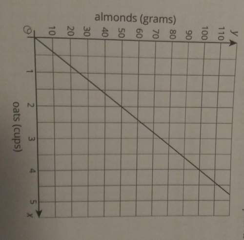 The graph shows the amounts of almonds, in grantssol almonds, in grams, for different amounts