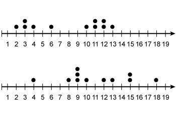 Two data sets are represented by the following dot plots. which measure is the same for both d