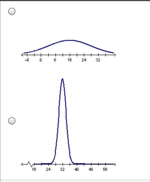 Which normal distribution has the greatest standard deviation? a.b.c.d.