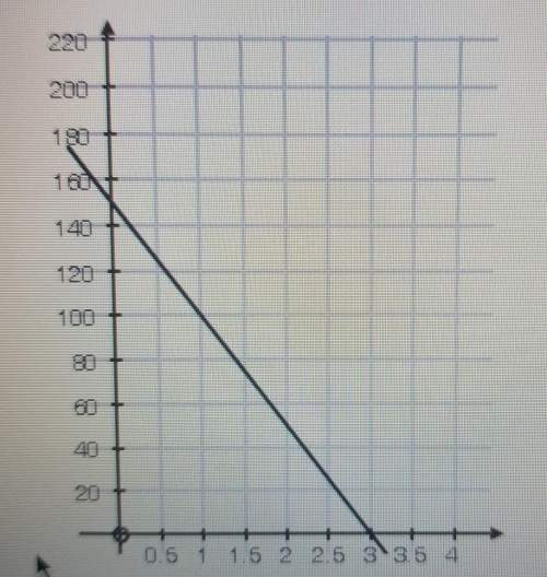 The graph below plots a function f x if x represents time the average rate of change of the function