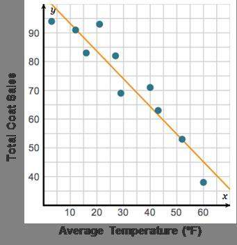 Points but reply  which temperature values would an interpolation be limited to?