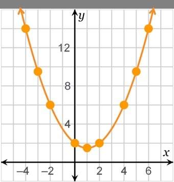 which is the rate of change for the interval between 2 and 6 on the x-axis?  a -3
