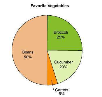 Consider the circle graph below. if 40 people surveyed said their favorite vegetable was cucum