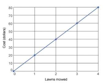 The graph shows the cost for each lawn that is mowed. what does the rate of