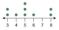 What is the median of the data set represented by the dot plot?