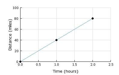 1.the graph shows the distance a car travels at a constant speed. what is the speed of the car?