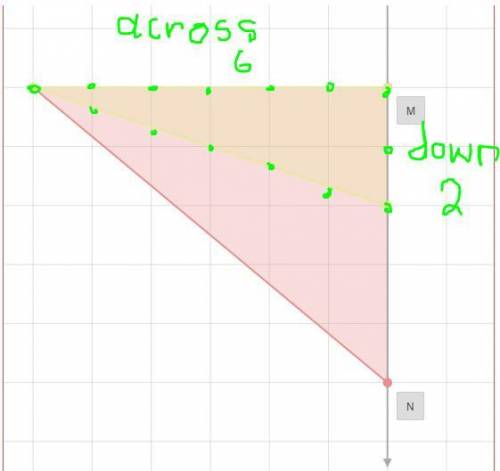 Aright triangle has a vertex at point m and a height of 6 units. the base of the triangle is on mn←→