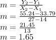 m = \frac{Y_2-Y_1}{X_2 - X_1} \\m = \frac{55.24 - 33.79}{27-14} \\m = \frac{21.45}{13} \\m = 1.65